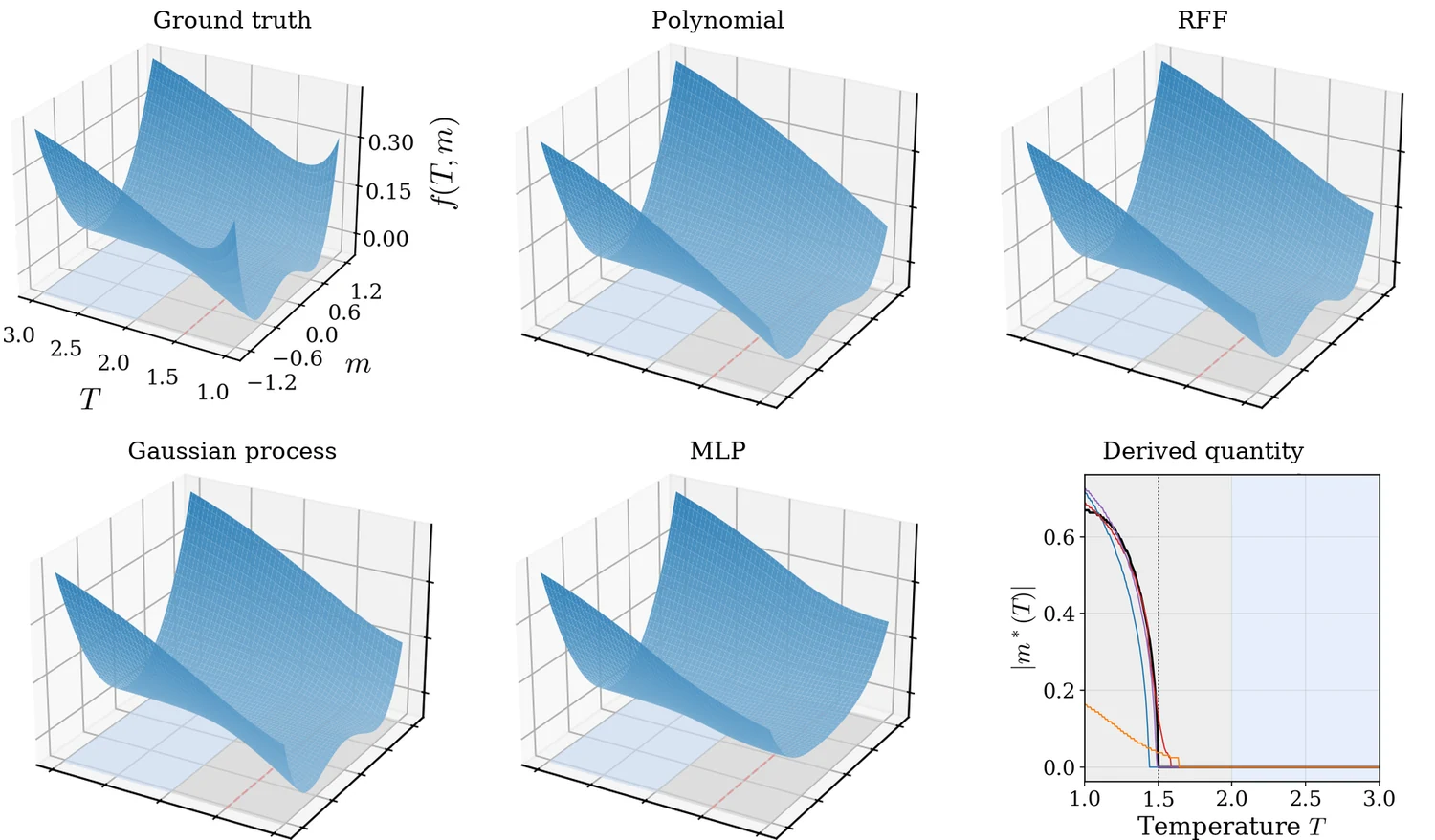 Ground truth, the four fitted landscapes, and the derived quantity