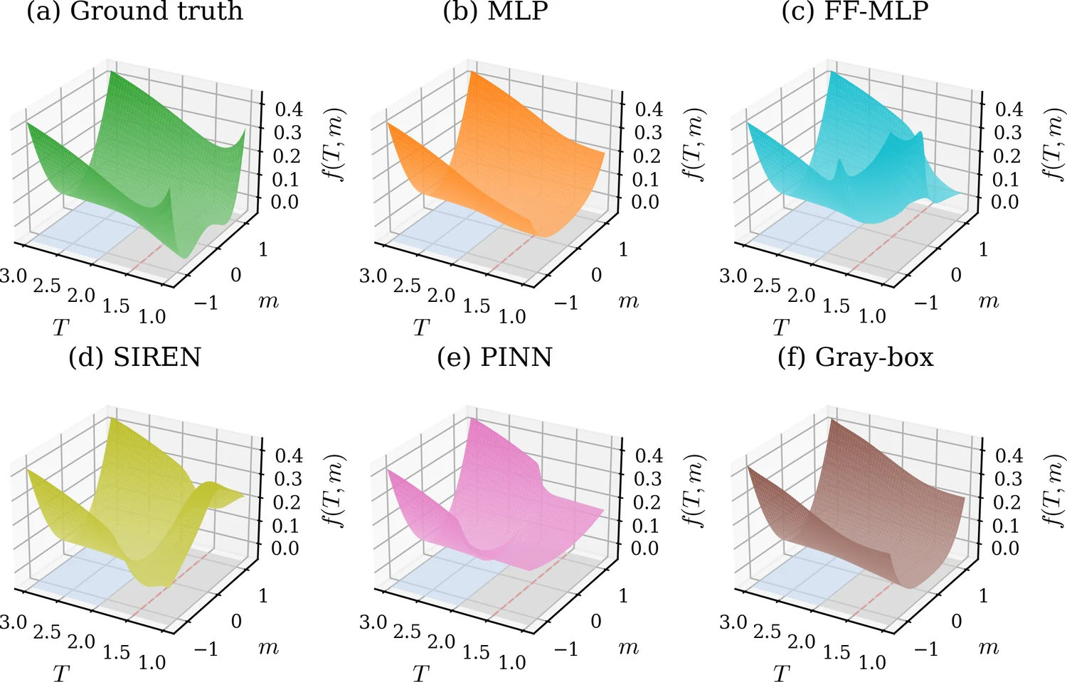 Ground truth and five neural network fits of the Heisenberg free energy