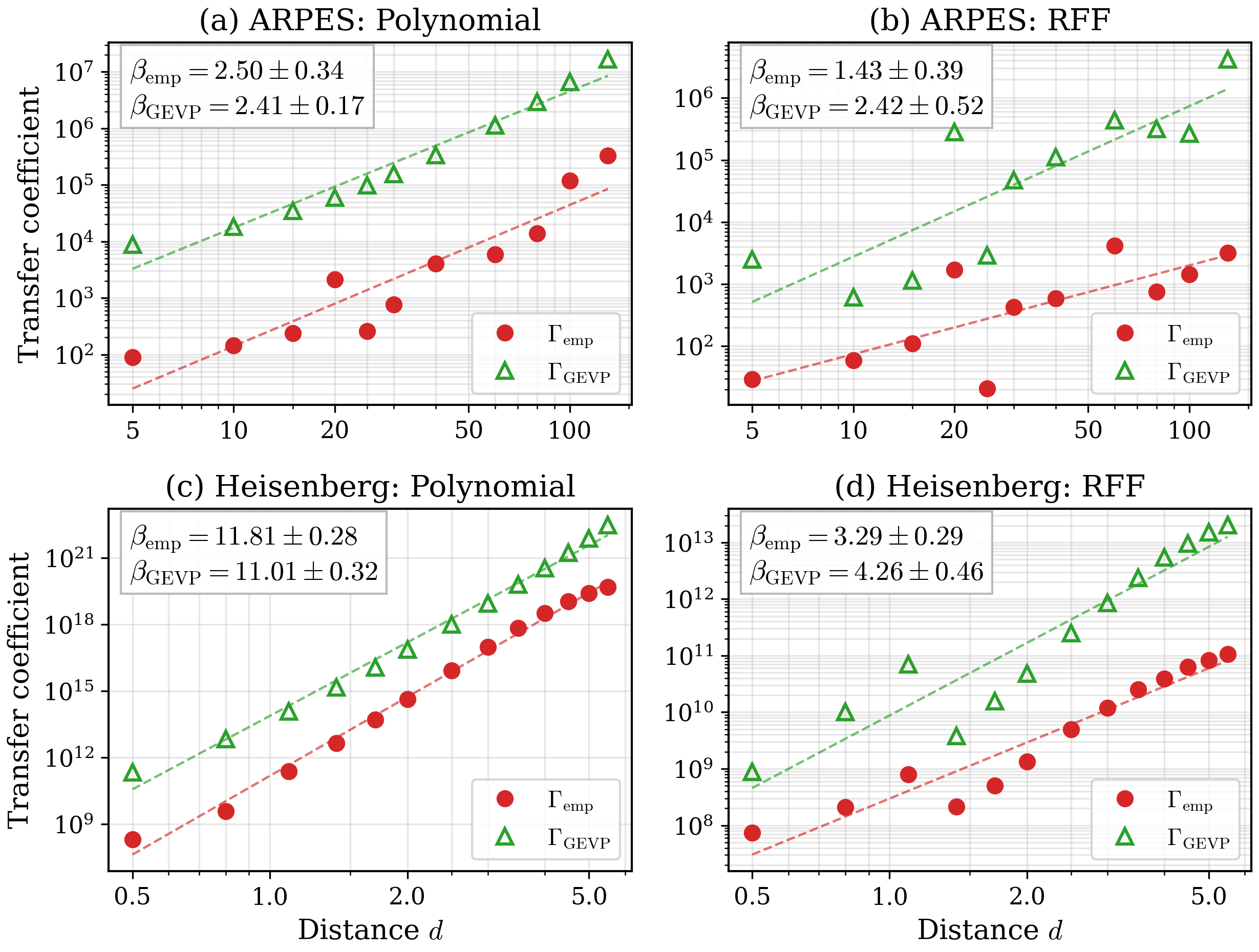 Bounds on Extrapolation across Phase Transitions