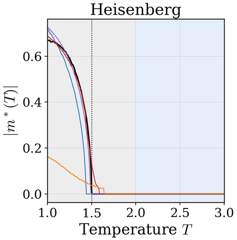 Predicted magnetization across the Heisenberg phase transition